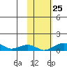 Niyrakpak Lagoon entrance tide chart for Friday, October 25, 2024
