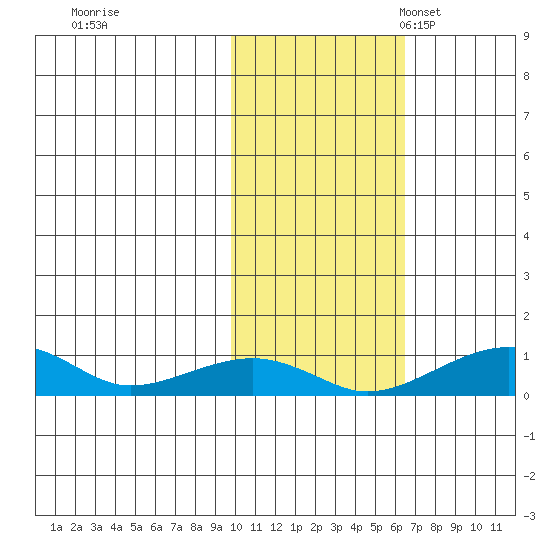 Niyrakpak Lagoon entrance tide chart for Saturday, October 26, 2024
