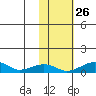 Niyrakpak Lagoon entrance tide chart for Saturday, October 26, 2024