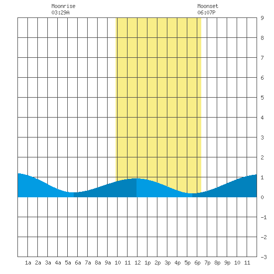 Niyrakpak Lagoon entrance tide chart for Sunday, October 27, 2024