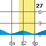 Niyrakpak Lagoon entrance tide chart for Sunday, October 27, 2024
