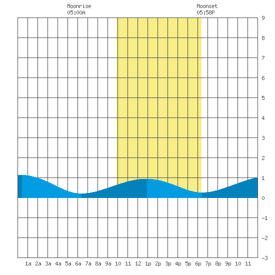 Niyrakpak Lagoon entrance tide chart for Monday, October 28, 2024