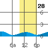 Niyrakpak Lagoon entrance tide chart for Monday, October 28, 2024