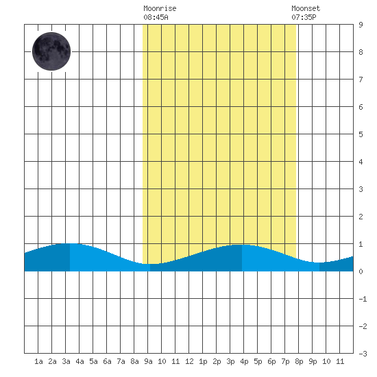 Niyrakpak Lagoon entrance tide chart for Wednesday, October 2, 2024