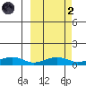 Niyrakpak Lagoon entrance tide chart for Wednesday, October 2, 2024