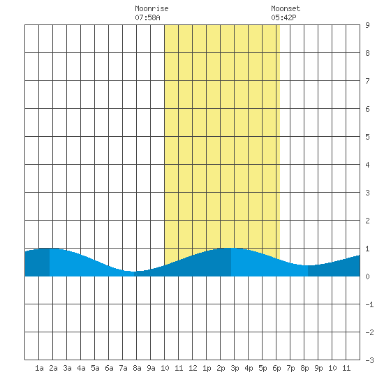 Niyrakpak Lagoon entrance tide chart for Wednesday, October 30, 2024