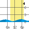 Niyrakpak Lagoon entrance tide chart for Friday, October 4, 2024