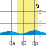 Niyrakpak Lagoon entrance tide chart for Saturday, October 5, 2024