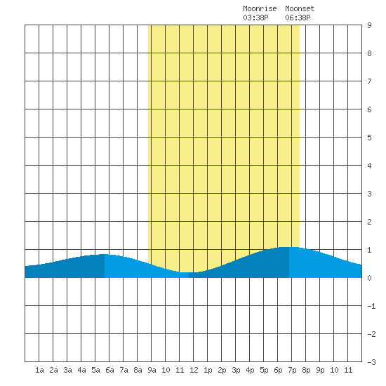 Niyrakpak Lagoon entrance tide chart for Sunday, October 6, 2024