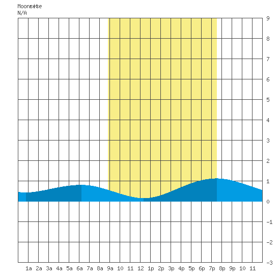 Niyrakpak Lagoon entrance tide chart for Monday, October 7, 2024