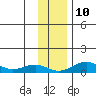 Niyrakpak Lagoon entrance tide chart for Sunday, November 10, 2024
