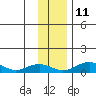 Niyrakpak Lagoon entrance tide chart for Monday, November 11, 2024