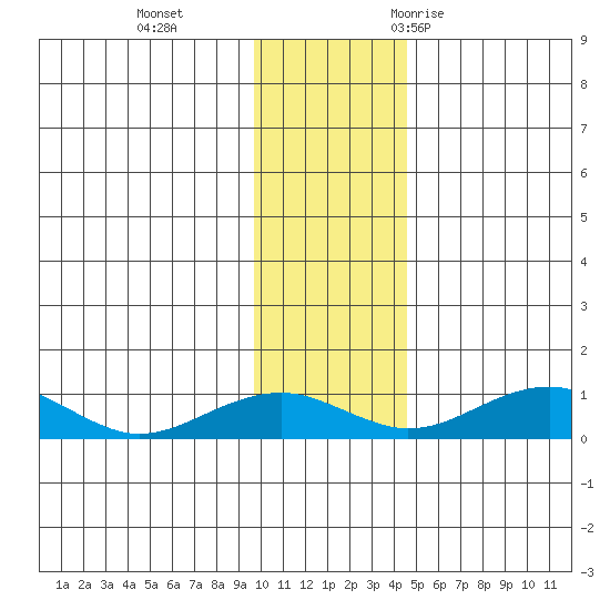 Niyrakpak Lagoon entrance tide chart for Tuesday, November 12, 2024