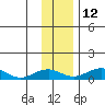 Niyrakpak Lagoon entrance tide chart for Tuesday, November 12, 2024