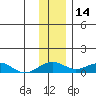 Niyrakpak Lagoon entrance tide chart for Thursday, November 14, 2024