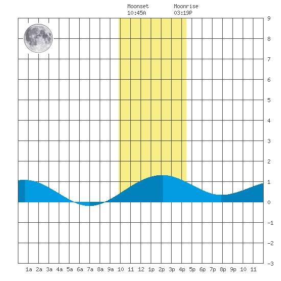 Niyrakpak Lagoon entrance tide chart for Friday, November 15, 2024