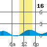 Niyrakpak Lagoon entrance tide chart for Saturday, November 16, 2024