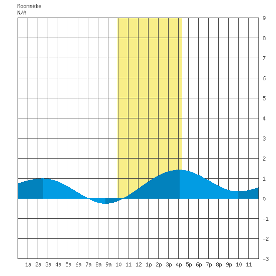 Niyrakpak Lagoon entrance tide chart for Sunday, November 17, 2024
