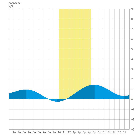 Niyrakpak Lagoon entrance tide chart for Monday, November 18, 2024