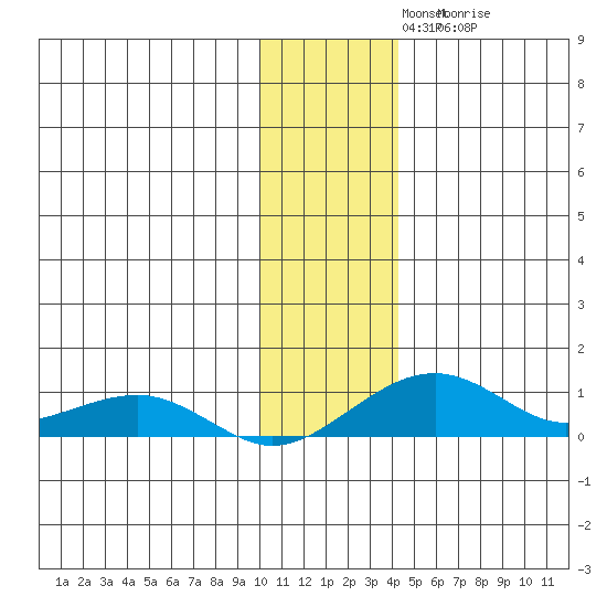 Niyrakpak Lagoon entrance tide chart for Tuesday, November 19, 2024