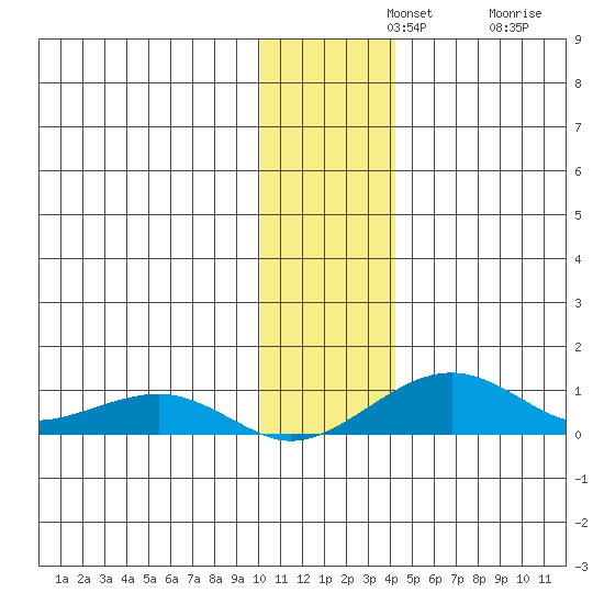 Niyrakpak Lagoon entrance tide chart for Wednesday, November 20, 2024
