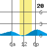 Niyrakpak Lagoon entrance tide chart for Wednesday, November 20, 2024