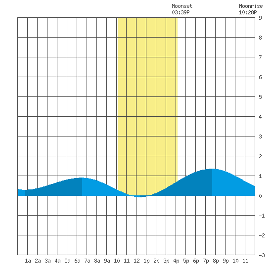 Niyrakpak Lagoon entrance tide chart for Thursday, November 21, 2024