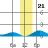 Niyrakpak Lagoon entrance tide chart for Thursday, November 21, 2024