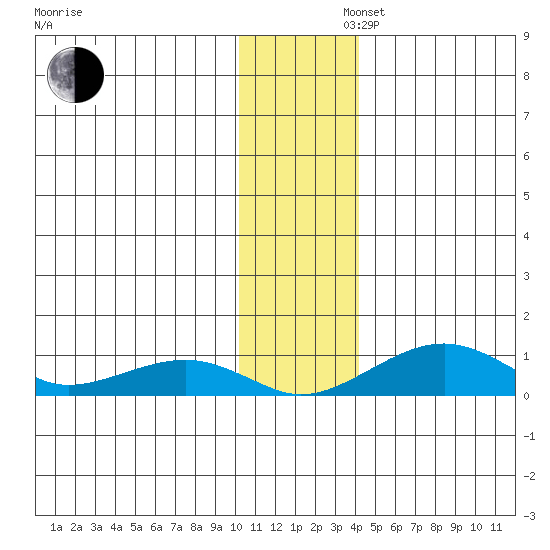 Niyrakpak Lagoon entrance tide chart for Friday, November 22, 2024