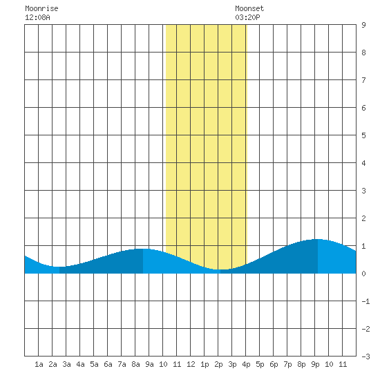 Niyrakpak Lagoon entrance tide chart for Saturday, November 23, 2024
