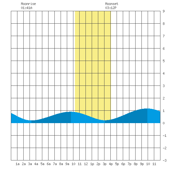 Niyrakpak Lagoon entrance tide chart for Sunday, November 24, 2024