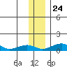 Niyrakpak Lagoon entrance tide chart for Sunday, November 24, 2024