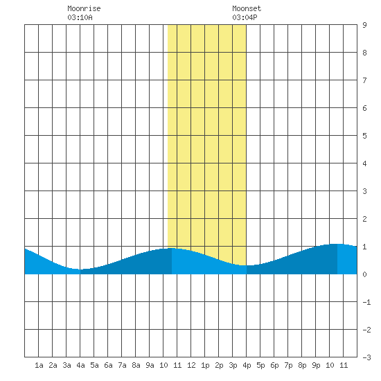 Niyrakpak Lagoon entrance tide chart for Monday, November 25, 2024