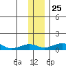 Niyrakpak Lagoon entrance tide chart for Monday, November 25, 2024
