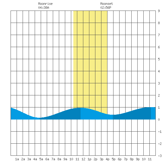 Niyrakpak Lagoon entrance tide chart for Tuesday, November 26, 2024