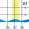 Niyrakpak Lagoon entrance tide chart for Wednesday, November 27, 2024