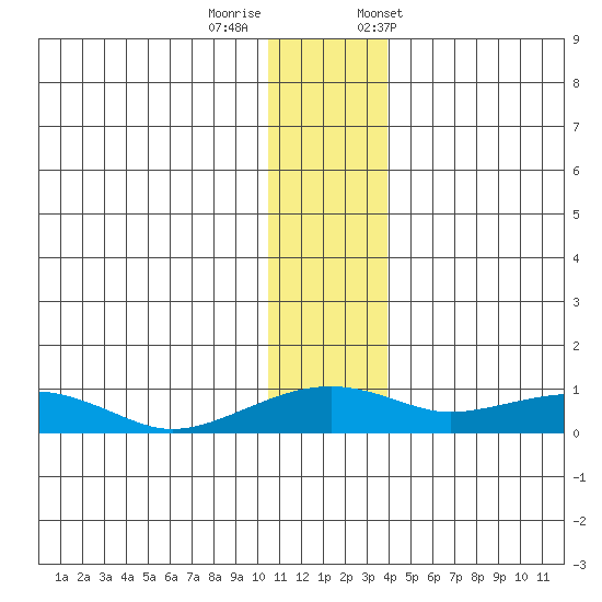 Niyrakpak Lagoon entrance tide chart for Thursday, November 28, 2024