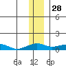 Niyrakpak Lagoon entrance tide chart for Thursday, November 28, 2024