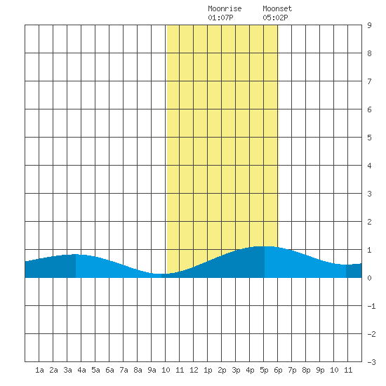 Niyrakpak Lagoon entrance tide chart for Saturday, November 2, 2024