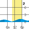 Niyrakpak Lagoon entrance tide chart for Saturday, November 2, 2024