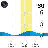 Niyrakpak Lagoon entrance tide chart for Saturday, November 30, 2024
