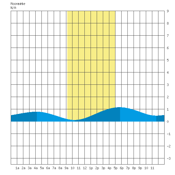 Niyrakpak Lagoon entrance tide chart for Sunday, November 3, 2024