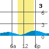 Niyrakpak Lagoon entrance tide chart for Sunday, November 3, 2024