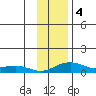 Niyrakpak Lagoon entrance tide chart for Monday, November 4, 2024