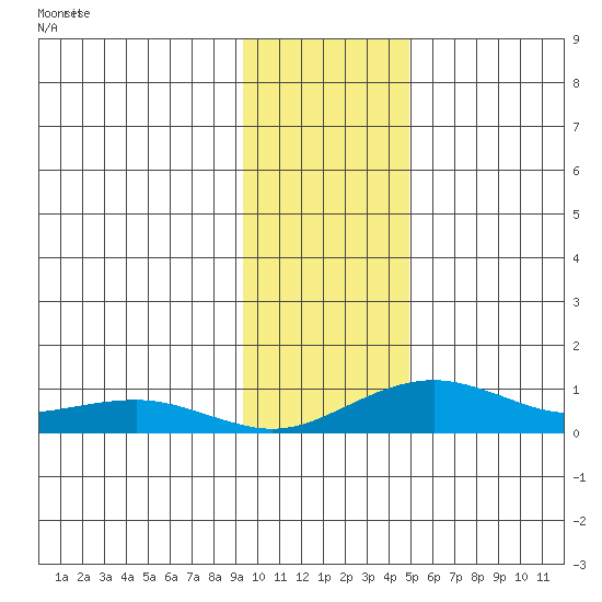 Niyrakpak Lagoon entrance tide chart for Tuesday, November 5, 2024