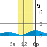 Niyrakpak Lagoon entrance tide chart for Tuesday, November 5, 2024