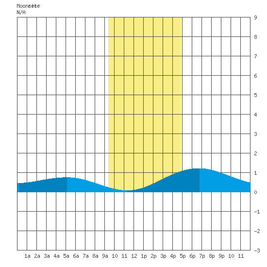 Niyrakpak Lagoon entrance tide chart for Wednesday, November 6, 2024