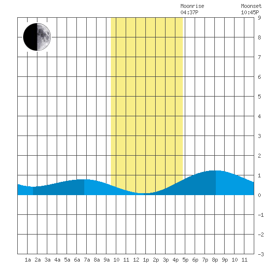 Niyrakpak Lagoon entrance tide chart for Friday, November 8, 2024