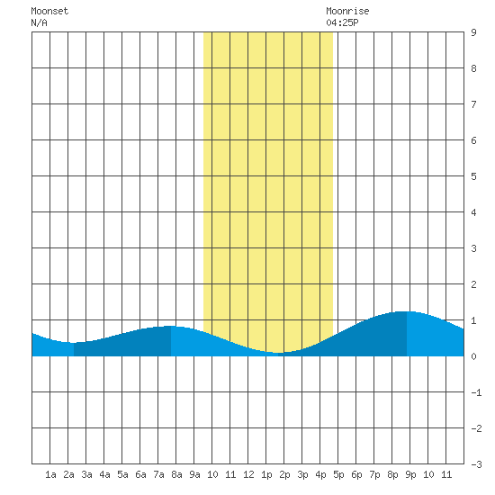 Niyrakpak Lagoon entrance tide chart for Saturday, November 9, 2024