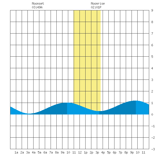 Niyrakpak Lagoon entrance tide chart for Tuesday, December 10, 2024